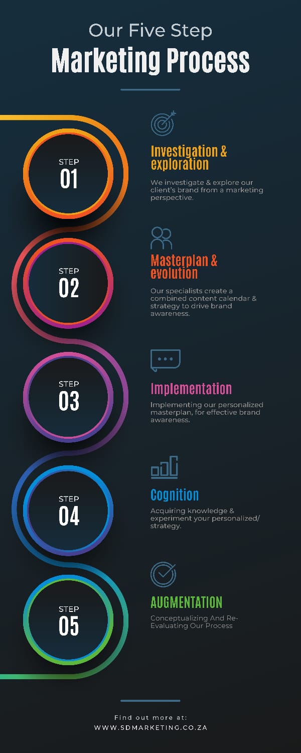 Five Step Marketing Process